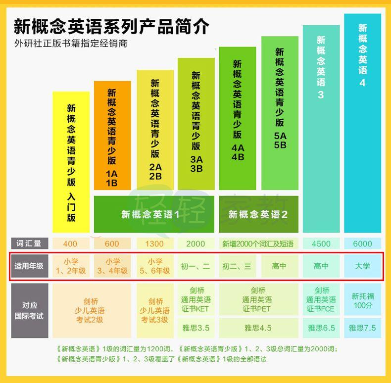 《新概念英语青少版》AB+1AB+2AB合集,含课件+音频+动画+试题,孩子在家也能轻松学英语!