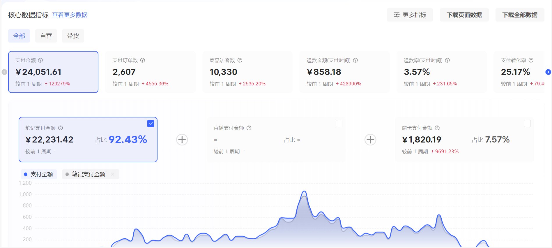 小红書小众女粉项目,全自動成交,单日收益多张